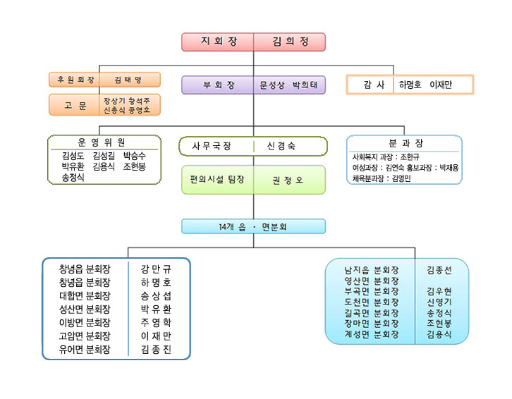 조직도